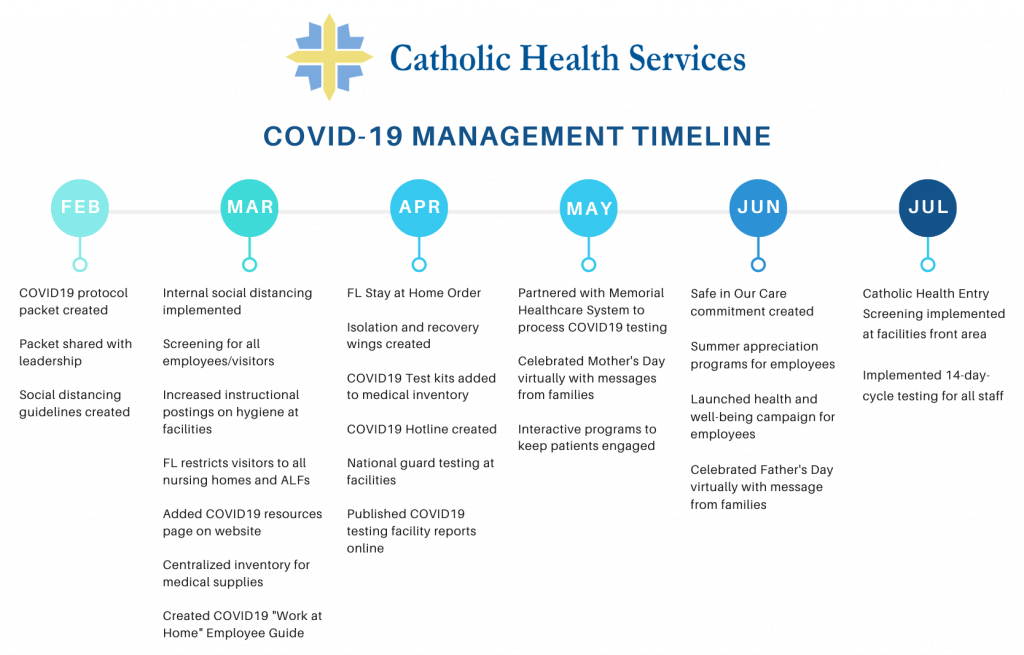 COVID-19-Management-Timeline2